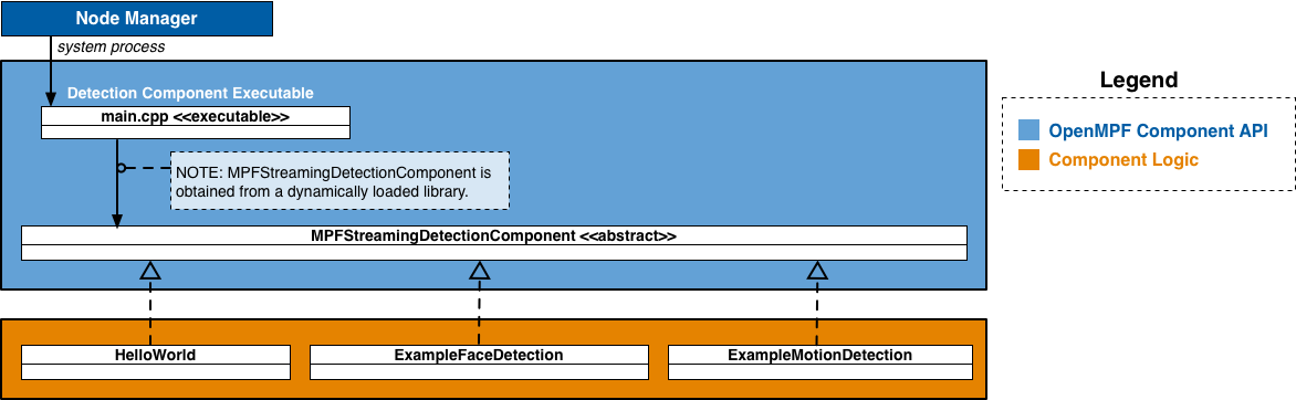 OpenMPF Component Diagram