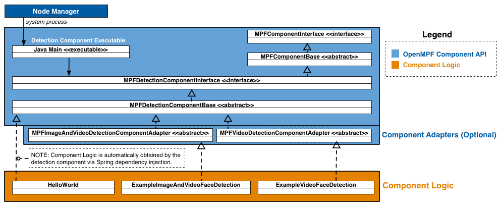 OpenMPF Component Diagram