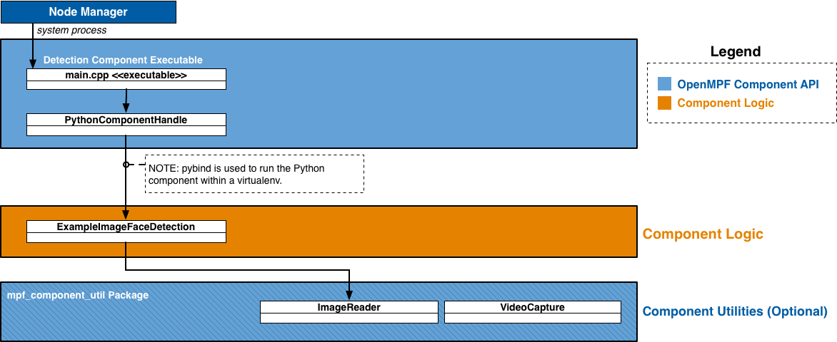 OpenMPF Component Diagram